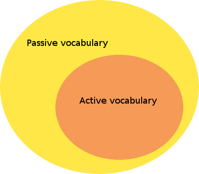 Active and passive vocabulary