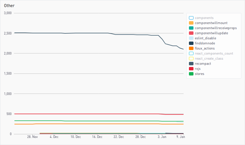 Other monitoring graphs