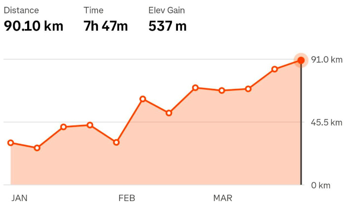Screenshot of the weekly kms on Strava