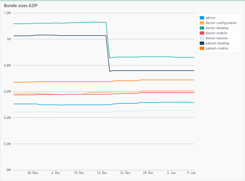 Bundle sizes graphs