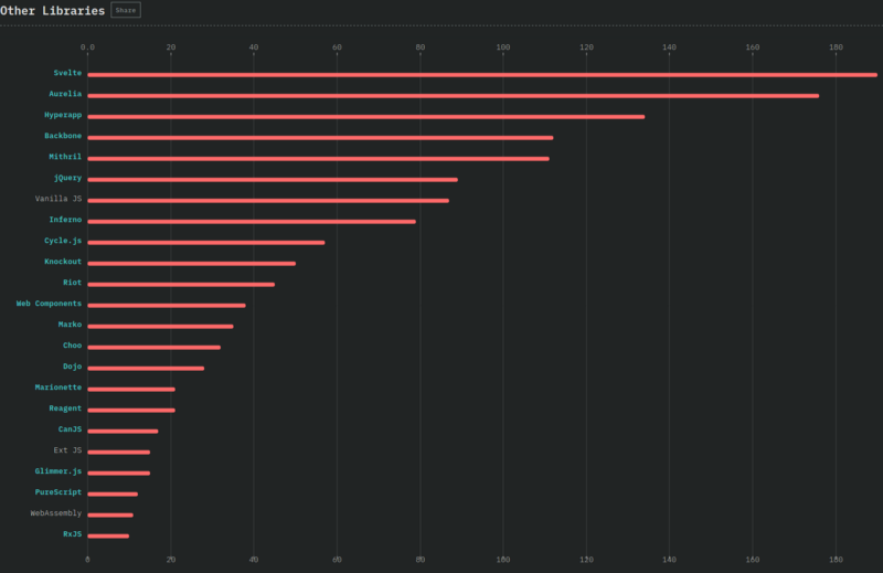 Graph showing RxJS popularity