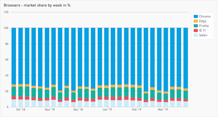 Historical browser market share for Doctolib customers week by week