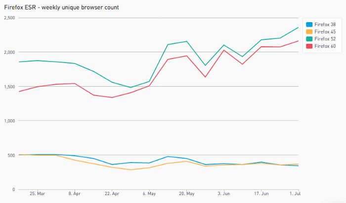 Usage of ESR Firefox versions among Doctolib customers