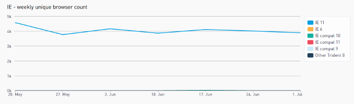 Usage of IE among Doctolib customers