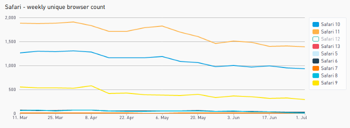 Usage of unsupported Safari versions among Doctolib customers