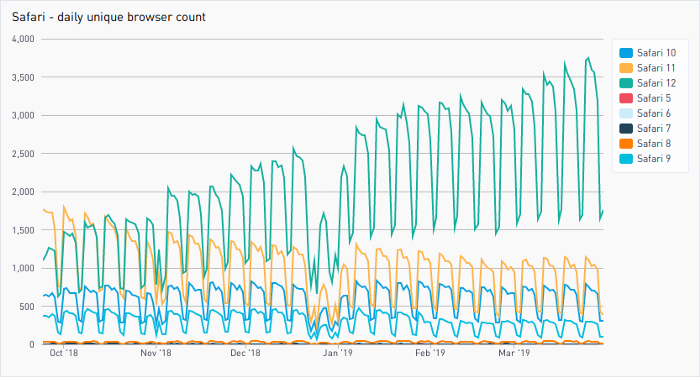 Historical Safari browser market share for Doctolib customers day by day up until March 2019